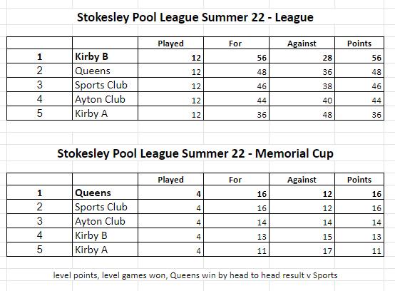 Stokesley Pool Summer 2022 Final Table